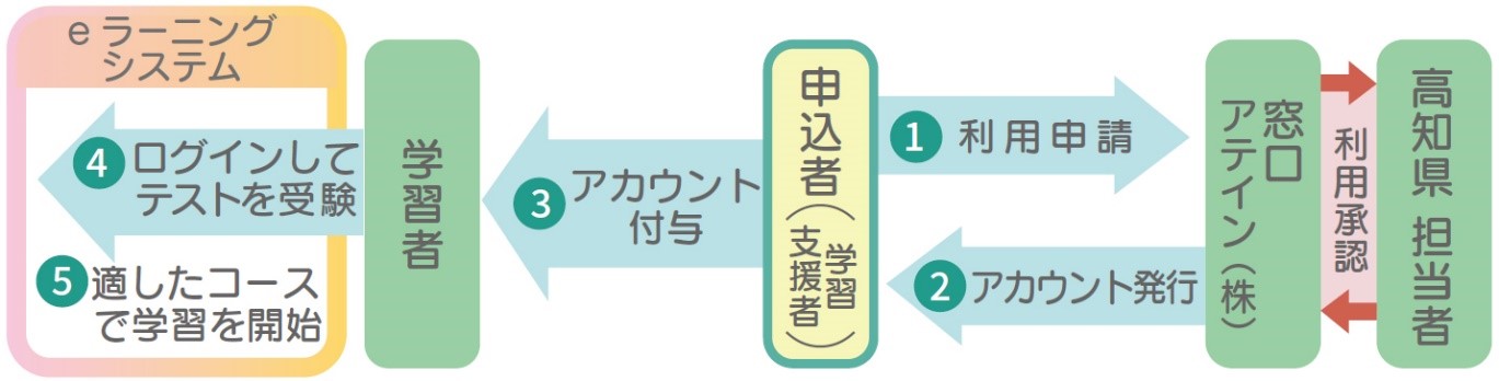 申し込み方法 （申し込みからアカウント発行までの流れ） 